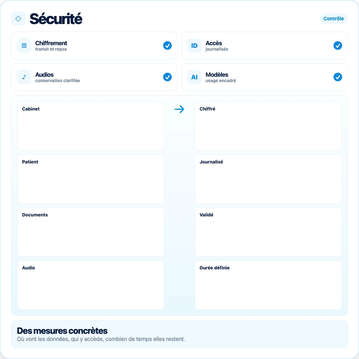 Sécurité Doctalis avec chiffrement, accès journalisés et usage encadré des données